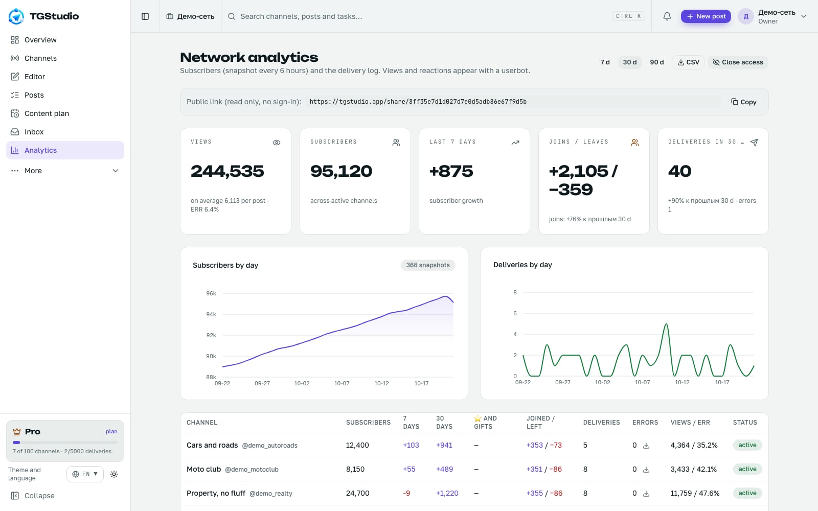 TGStudio Telegram network analytics: subscribers by day, sends and channel comparison